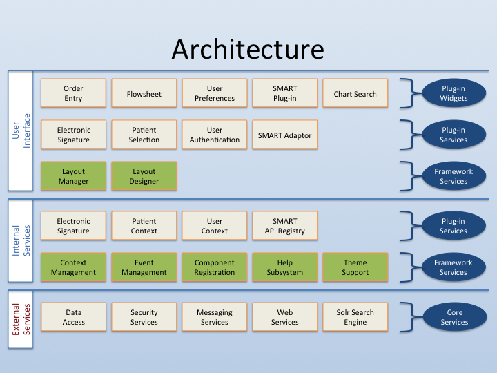 Graphic of overall CWF architecture